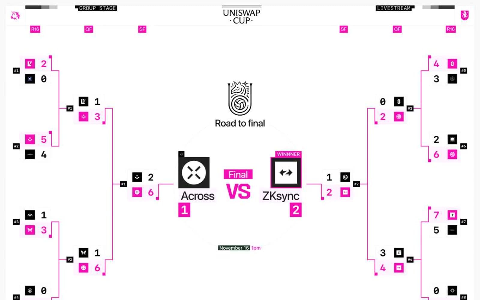 Screenshot of Uniswap Cup